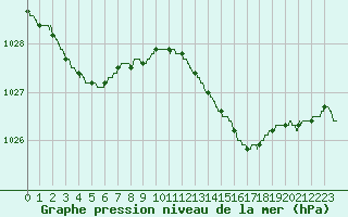 Courbe de la pression atmosphrique pour Bziers Cap d
