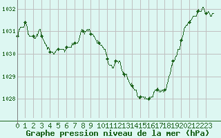 Courbe de la pression atmosphrique pour Guret Saint-Laurent (23)