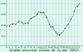 Courbe de la pression atmosphrique pour Toulouse-Francazal (31)