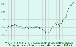 Courbe de la pression atmosphrique pour Toulouse-Blagnac (31)
