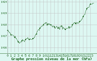 Courbe de la pression atmosphrique pour Biarritz (64)