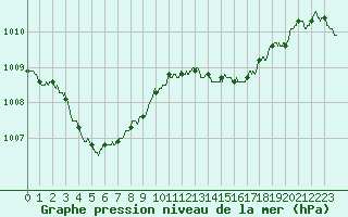 Courbe de la pression atmosphrique pour Nmes - Garons (30)