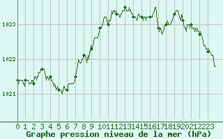 Courbe de la pression atmosphrique pour Calais / Marck (62)