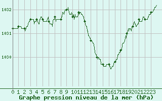 Courbe de la pression atmosphrique pour Dijon / Longvic (21)