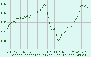 Courbe de la pression atmosphrique pour Ambrieu (01)