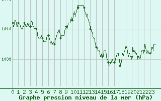 Courbe de la pression atmosphrique pour Calais / Marck (62)