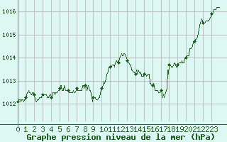 Courbe de la pression atmosphrique pour Luxeuil (70)