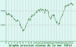 Courbe de la pression atmosphrique pour Dunkerque (59)