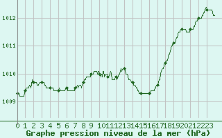 Courbe de la pression atmosphrique pour Niort (79)