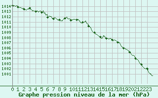 Courbe de la pression atmosphrique pour Tours (37)