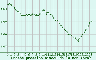 Courbe de la pression atmosphrique pour Dinard (35)