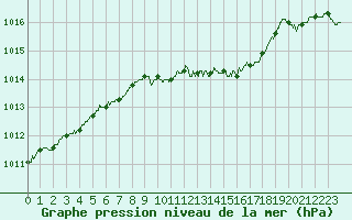 Courbe de la pression atmosphrique pour Dijon / Longvic (21)