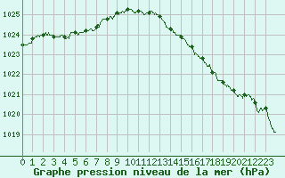 Courbe de la pression atmosphrique pour Le Touquet (62)