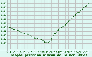 Courbe de la pression atmosphrique pour Deauville (14)