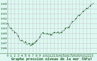 Courbe de la pression atmosphrique pour Grenoble/St-Etienne-St-Geoirs (38)
