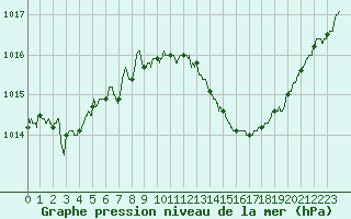 Courbe de la pression atmosphrique pour Toulouse-Blagnac (31)