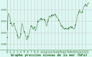 Courbe de la pression atmosphrique pour Chlons-en-Champagne (51)