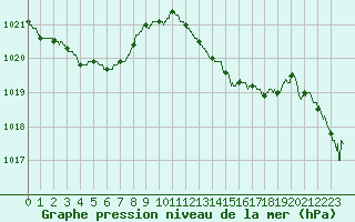 Courbe de la pression atmosphrique pour Hyres (83)