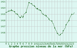 Courbe de la pression atmosphrique pour Montpellier (34)