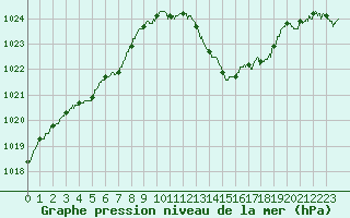 Courbe de la pression atmosphrique pour Besanon (25)