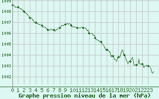 Courbe de la pression atmosphrique pour Mont-de-Marsan (40)