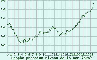 Courbe de la pression atmosphrique pour Cap de la Hague (50)
