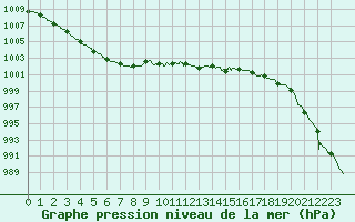 Courbe de la pression atmosphrique pour Tours (37)