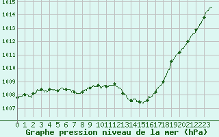 Courbe de la pression atmosphrique pour Deauville (14)