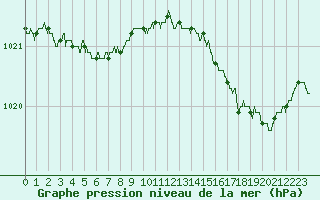 Courbe de la pression atmosphrique pour Cap de la Hague (50)