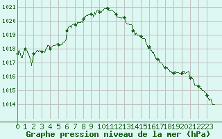 Courbe de la pression atmosphrique pour Dijon / Longvic (21)