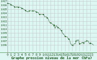 Courbe de la pression atmosphrique pour Roanne (42)