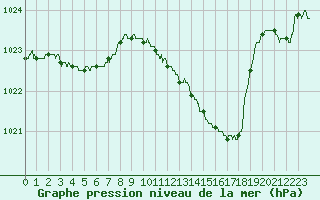 Courbe de la pression atmosphrique pour Biscarrosse (40)