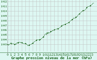 Courbe de la pression atmosphrique pour Orlans (45)