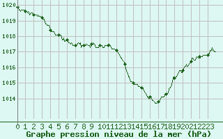 Courbe de la pression atmosphrique pour Avignon (84)