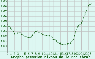 Courbe de la pression atmosphrique pour Saint-Girons (09)