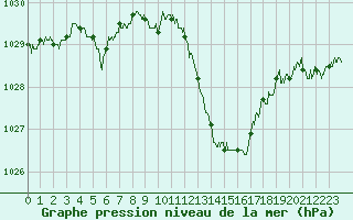 Courbe de la pression atmosphrique pour Saint-Girons (09)