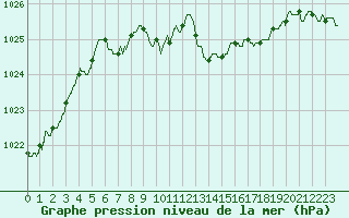 Courbe de la pression atmosphrique pour Carpentras (84)