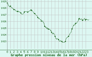 Courbe de la pression atmosphrique pour Millau - Soulobres (12)