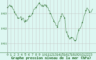Courbe de la pression atmosphrique pour Ajaccio - Campo dell