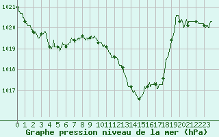 Courbe de la pression atmosphrique pour Rodez (12)