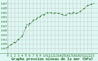 Courbe de la pression atmosphrique pour Ambrieu (01)