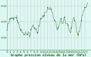 Courbe de la pression atmosphrique pour Calvi (2B)