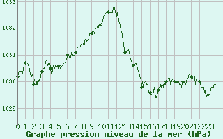 Courbe de la pression atmosphrique pour Cap Bar (66)