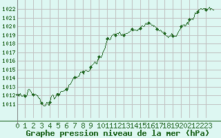 Courbe de la pression atmosphrique pour Tallard (05)