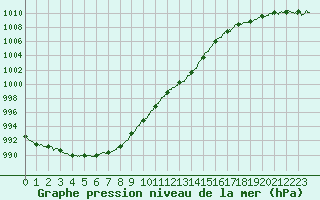 Courbe de la pression atmosphrique pour Paris - Montsouris (75)