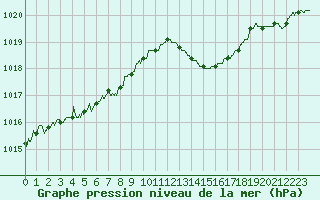 Courbe de la pression atmosphrique pour Niort (79)