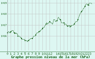 Courbe de la pression atmosphrique pour Lorient (56)