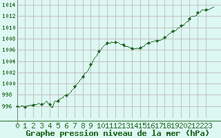 Courbe de la pression atmosphrique pour Toulouse-Francazal (31)