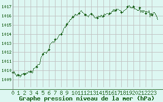 Courbe de la pression atmosphrique pour Nice (06)
