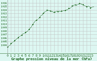 Courbe de la pression atmosphrique pour Muret (31)